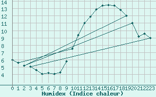 Courbe de l'humidex pour Angers-Beaucouz (49)