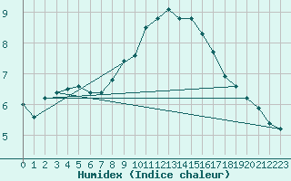 Courbe de l'humidex pour Pully-Lausanne (Sw)