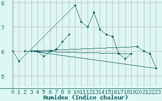 Courbe de l'humidex pour Koblenz Falckenstein