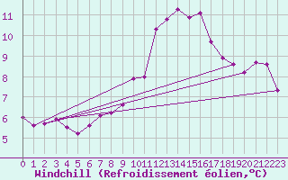 Courbe du refroidissement olien pour Porquerolles (83)