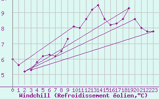 Courbe du refroidissement olien pour Luechow