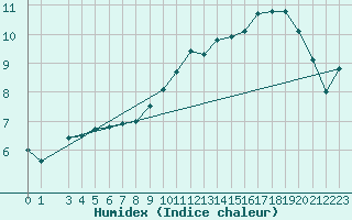 Courbe de l'humidex pour Chivres (Be)