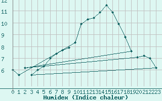 Courbe de l'humidex pour Kiel-Holtenau