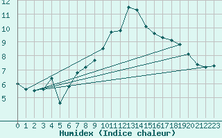 Courbe de l'humidex pour Nmes - Courbessac (30)