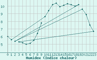 Courbe de l'humidex pour Maseskar