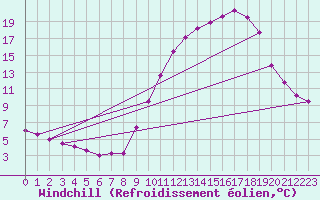 Courbe du refroidissement olien pour Epinal (88)