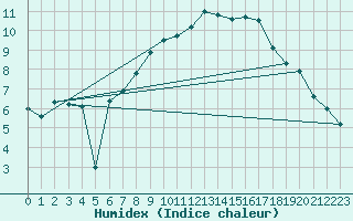 Courbe de l'humidex pour Osterfeld