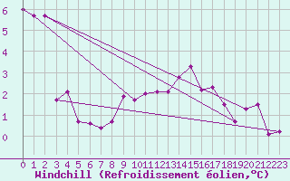 Courbe du refroidissement olien pour Soltau