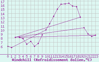 Courbe du refroidissement olien pour Valencia de Alcantara
