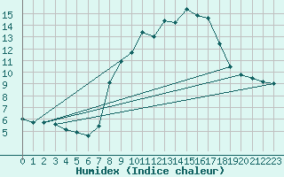 Courbe de l'humidex pour San Pablo de Los Montes