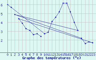 Courbe de tempratures pour Crest (26)