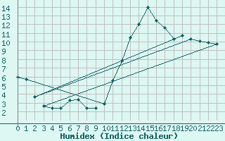Courbe de l'humidex pour Chailles (41)