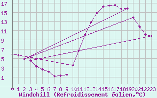 Courbe du refroidissement olien pour Hestrud (59)