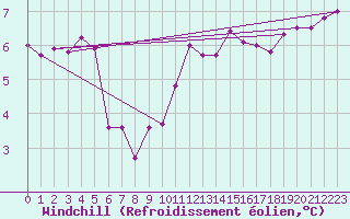Courbe du refroidissement olien pour Cap de la Hague (50)
