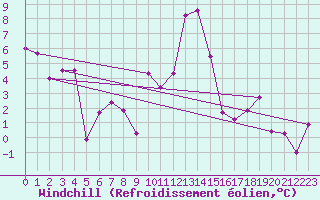 Courbe du refroidissement olien pour Embrun (05)