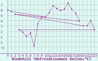 Courbe du refroidissement olien pour Bziers Cap d