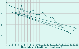 Courbe de l'humidex pour Abed