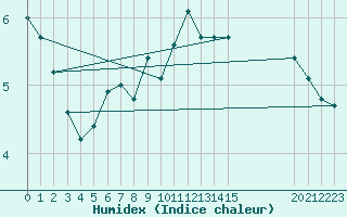 Courbe de l'humidex pour Bridel (Lu)