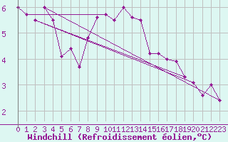 Courbe du refroidissement olien pour Bridlington Mrsc