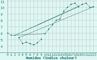 Courbe de l'humidex pour Albi (81)