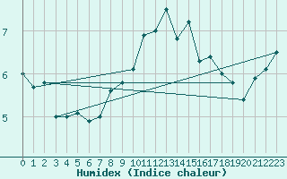 Courbe de l'humidex pour Retie (Be)