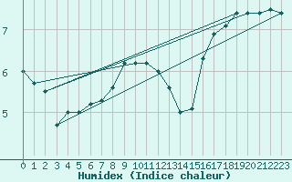 Courbe de l'humidex pour Veiholmen