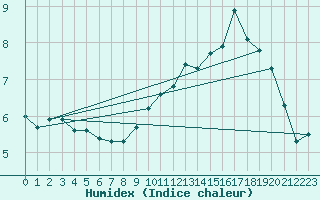 Courbe de l'humidex pour Anglars St-Flix(12)