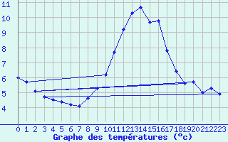 Courbe de tempratures pour Cervena