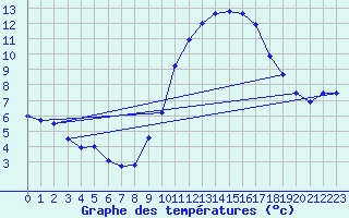 Courbe de tempratures pour Angers-Marc (49)