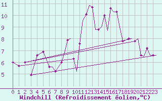 Courbe du refroidissement olien pour Prestwick Airport
