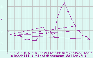 Courbe du refroidissement olien pour Pinsot (38)
