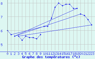 Courbe de tempratures pour Pully-Lausanne (Sw)