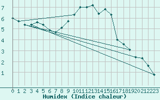 Courbe de l'humidex pour Schpfheim