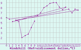 Courbe du refroidissement olien pour Beznau