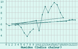 Courbe de l'humidex pour Dole-Tavaux (39)