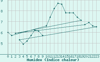 Courbe de l'humidex pour Blois (41)