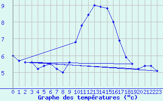 Courbe de tempratures pour Le Luc - Cannet des Maures (83)