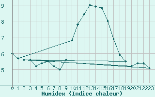 Courbe de l'humidex pour Le Luc - Cannet des Maures (83)