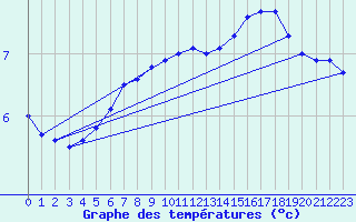 Courbe de tempratures pour Bealach Na Ba No2