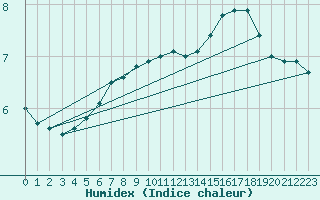 Courbe de l'humidex pour Bealach Na Ba No2