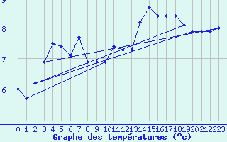 Courbe de tempratures pour Chtelneuf (42)