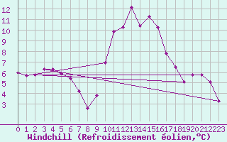 Courbe du refroidissement olien pour Sainte-Locadie (66)