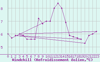 Courbe du refroidissement olien pour Wattisham