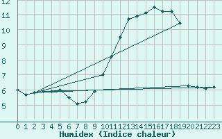 Courbe de l'humidex pour Lindenberg