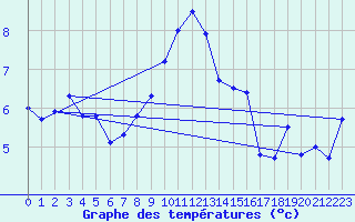 Courbe de tempratures pour Mont-Aigoual (30)