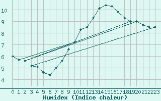 Courbe de l'humidex pour Muenchen-Stadt