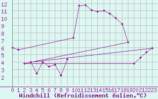 Courbe du refroidissement olien pour Bastia (2B)