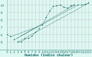 Courbe de l'humidex pour Lauwersoog Aws