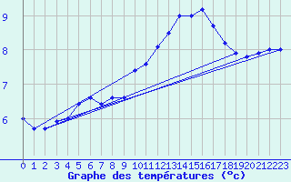 Courbe de tempratures pour Albert-Bray (80)