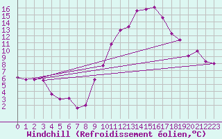 Courbe du refroidissement olien pour Bziers Cap d